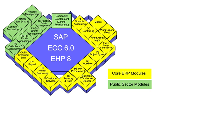SAP ECC 6.0 EHP